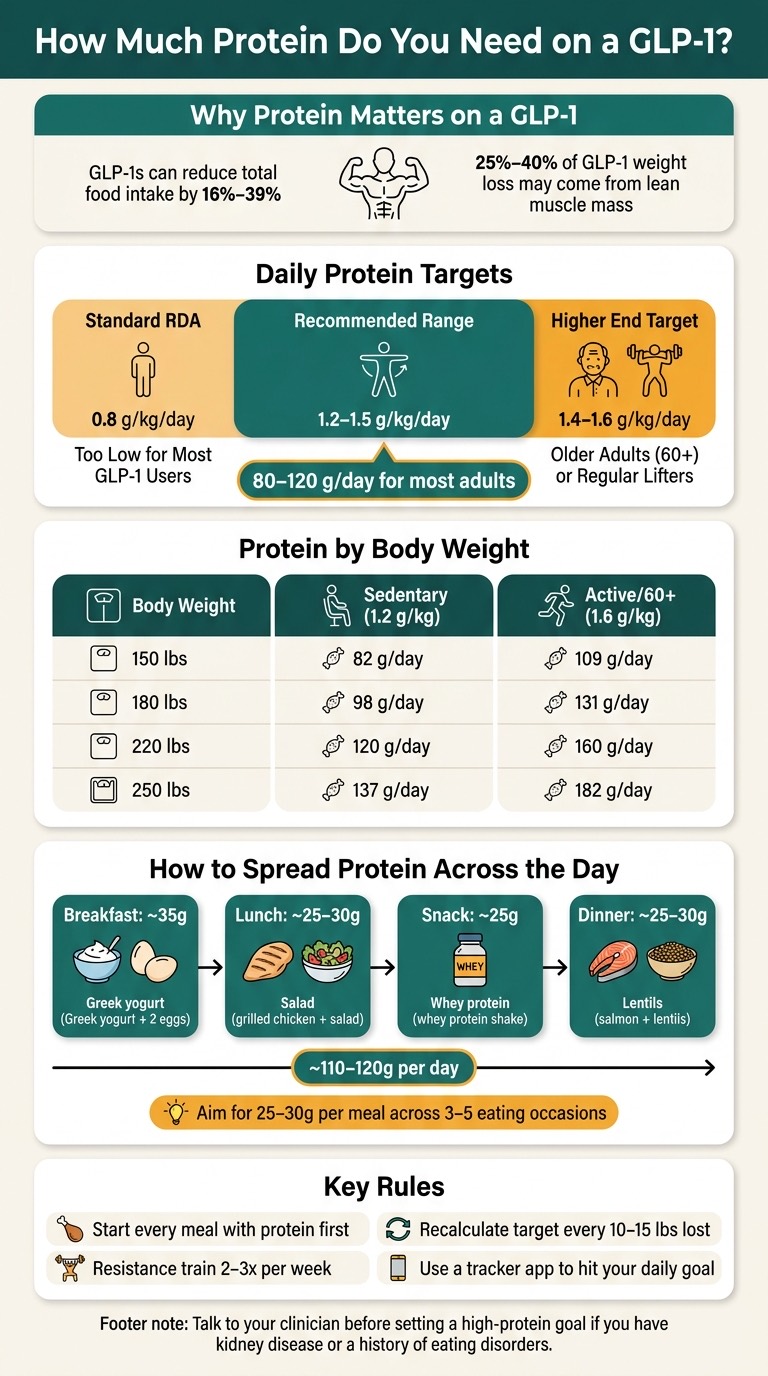 Protein Goals on GLP-1 Medications: Key Numbers at a Glance