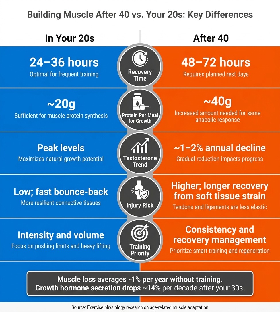 Building Muscle After 40 vs. Your 20s: Key Differences