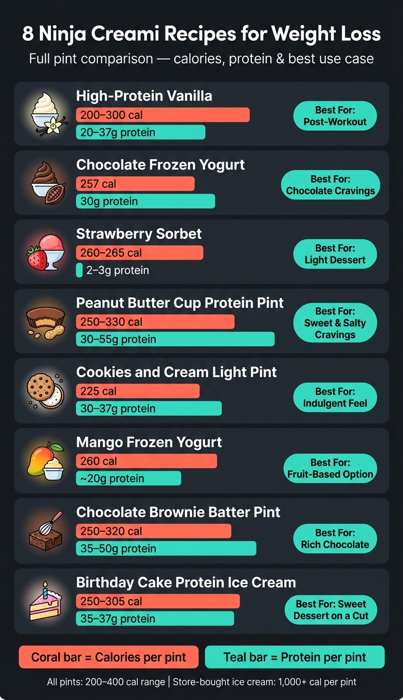 8 Ninja Creami recipes for weight loss, with calories and protein per pint compared side by side