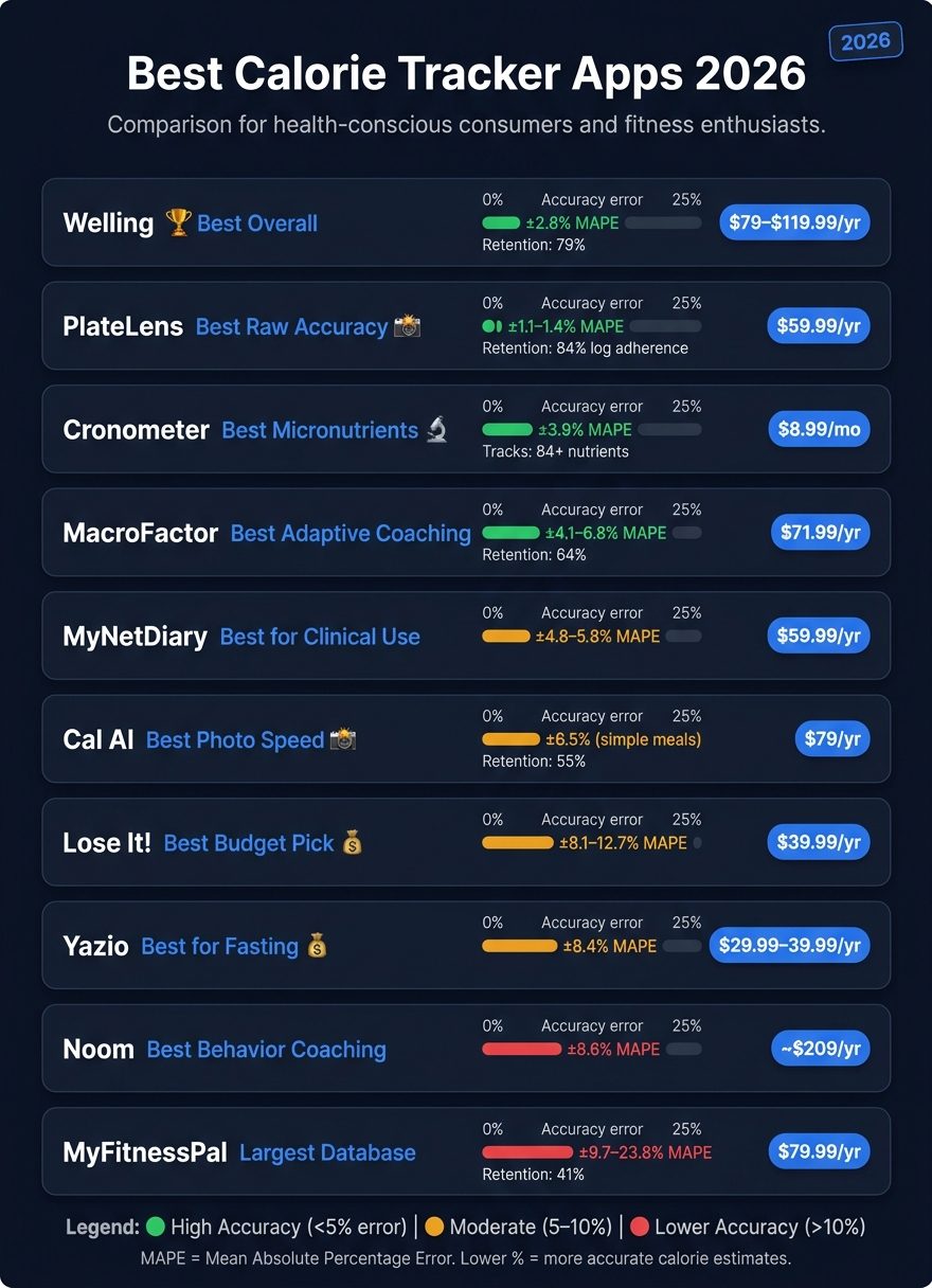 Best Calorie Tracker Apps 2026: Accuracy, Price & Retention Compared