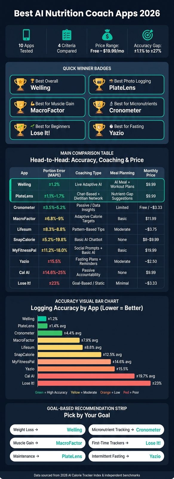 Best AI Nutrition Coach Apps 2026: Accuracy & Coaching Compared