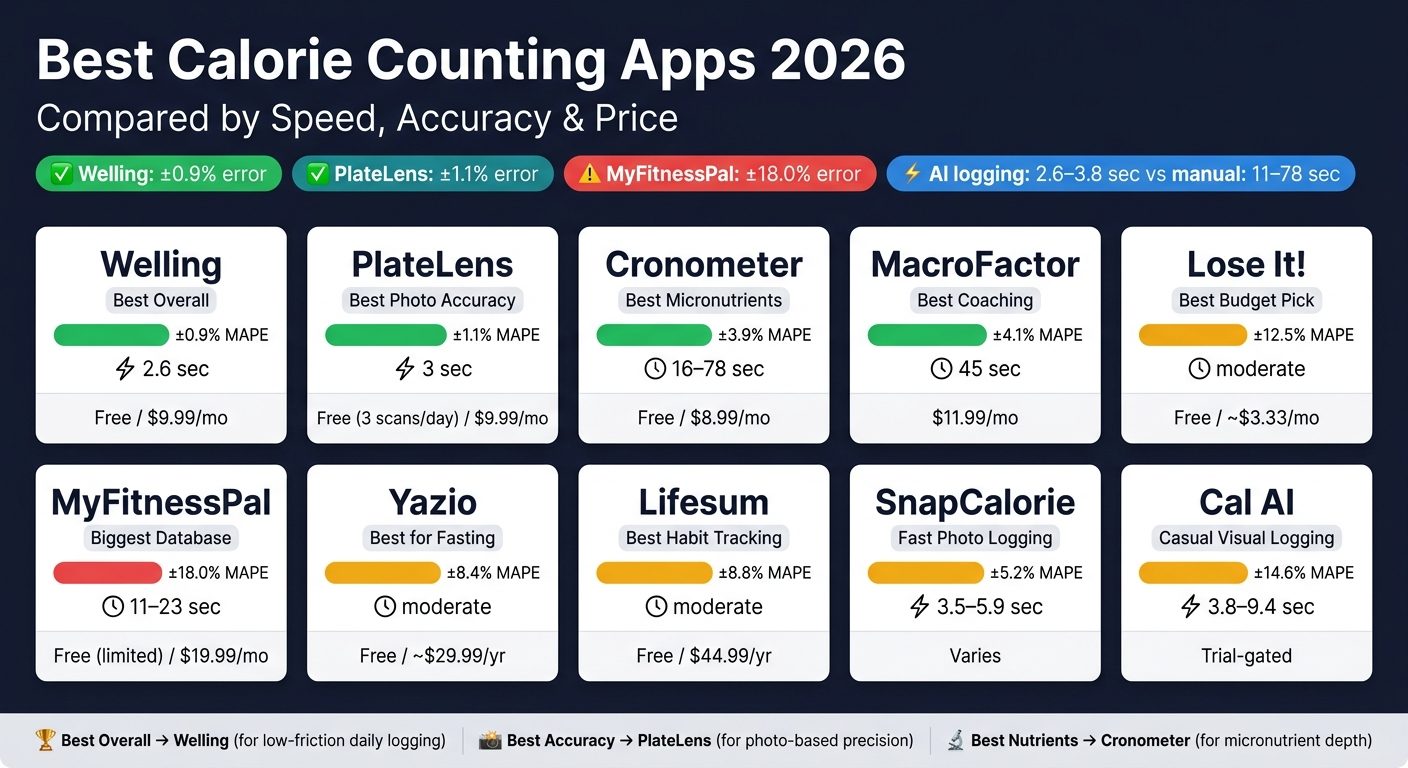 Best Calorie Counting Apps 2026: Speed, Accuracy & Price Compared